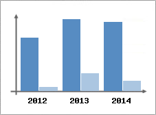 Chiffre d'affaires et Rentabilit