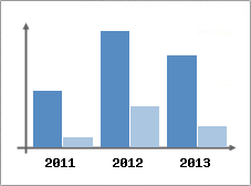 Chiffre d'affaires et Rentabilit