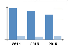 Chiffre d'affaires et Rentabilit