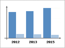 Chiffre d'affaires et Rentabilité