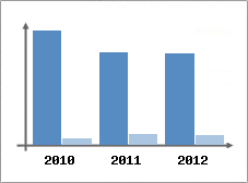 Chiffre d'affaires et Rentabilit