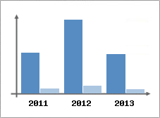 Chiffre d'affaires et Rentabilit