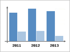 Chiffre d'affaires et Rentabilit