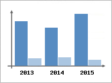 Chiffre d'affaires et Rentabilit