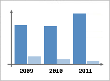Chiffre d'affaires et Rentabilit