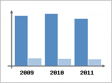 Chiffre d'affaires et Rentabilit