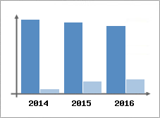 Chiffre d'affaires et Rentabilit