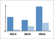 Chiffre d'affaires et Rentabilité