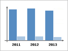 Chiffre d'affaires et Rentabilit