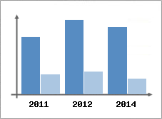Chiffre d'affaires et Rentabilit
