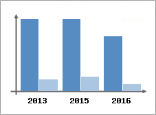 Chiffre d'affaires et Rentabilit