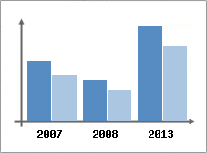 Chiffre d'affaires et Rentabilit