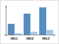 Chiffre d'affaires et Rentabilit