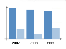 Chiffre d'affaires et Rentabilit