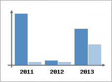 Chiffre d'affaires et Rentabilit