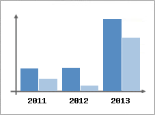Chiffre d'affaires et Rentabilit