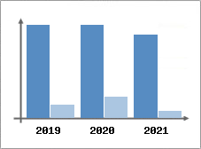 Chiffre d'affaires et Rentabilit
