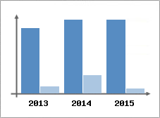 Chiffre d'affaires et Rentabilit