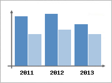 Chiffre d'affaires et Rentabilit