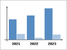 Chiffre d'affaires et Rentabilit