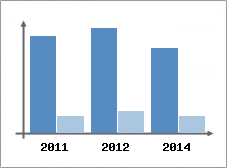 Chiffre d'affaires et Rentabilit