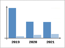 Chiffre d'affaires et Rentabilit