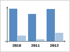 Chiffre d'affaires et Rentabilit