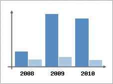 Chiffre d'affaires et Rentabilit