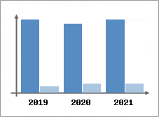 Chiffre d'affaires et Rentabilit