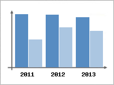 Chiffre d'affaires et Rentabilit