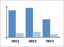 Chiffre d'affaires et Rentabilit
