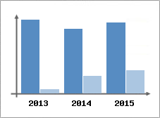 Chiffre d'affaires et Rentabilit