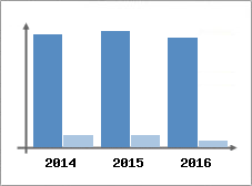 Chiffre d'affaires et Rentabilit