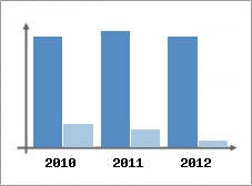 Chiffre d'affaires et Rentabilit