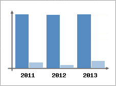 Chiffre d'affaires et Rentabilit