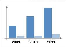 Chiffre d'affaires et Rentabilit