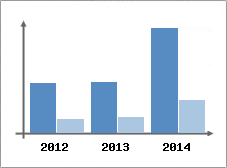 Chiffre d'affaires et Rentabilit