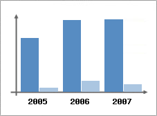 Chiffre d'affaires et Rentabilité