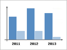 Chiffre d'affaires et Rentabilit