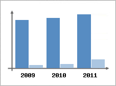 Chiffre d'affaires et Rentabilit