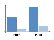 Chiffre d'affaires et Rentabilit