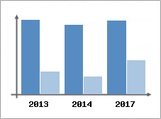 Chiffre d'affaires et Rentabilit
