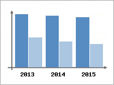 Chiffre d'affaires et Rentabilit