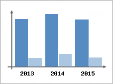 Chiffre d'affaires et Rentabilit