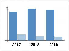 Chiffre d'affaires et Rentabilit