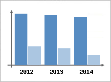 Chiffre d'affaires et Rentabilit