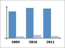 Chiffre d'affaires et Rentabilit