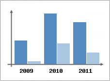 Chiffre d'affaires et Rentabilit
