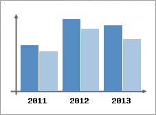 Chiffre d'affaires et Rentabilit
