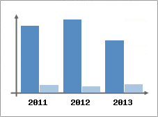 Chiffre d'affaires et Rentabilit